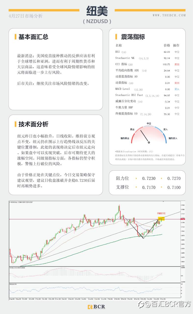 【百汇BCR今日市场分析2021.4.27】金价挣扎浮力上方，富人税计划今日面临考量