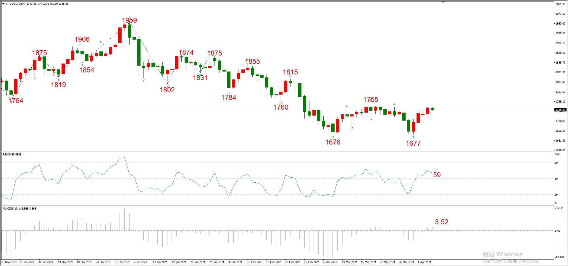 ATFX晚评0407：欧元、黄金、原油、美股，中线D1