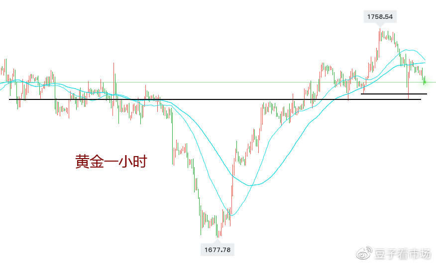 黄金日内思路