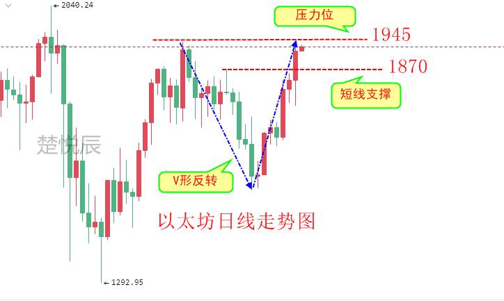 楚悦辰：4.1比特币以太坊昨日大幅震荡，4月份大有可为