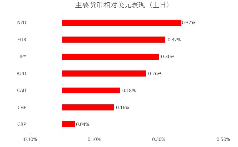 MEXGROUP：大通金融快讯|美债回升美元回落，非美货币或有技术性反弹
