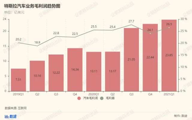 炒比特币和卖碳积分，特斯拉新盈利之路？