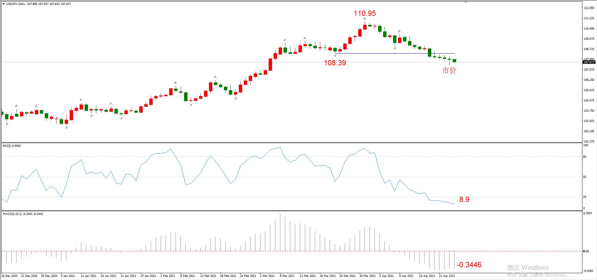 ATFX晚评0426：欧元、黄金、原油、美股，中线D1