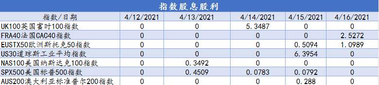 CXM希盟本周指数及美股产品股息股利信息表（04/12-04/16）