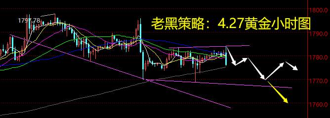 老黑策略：4.27黄金分析策略