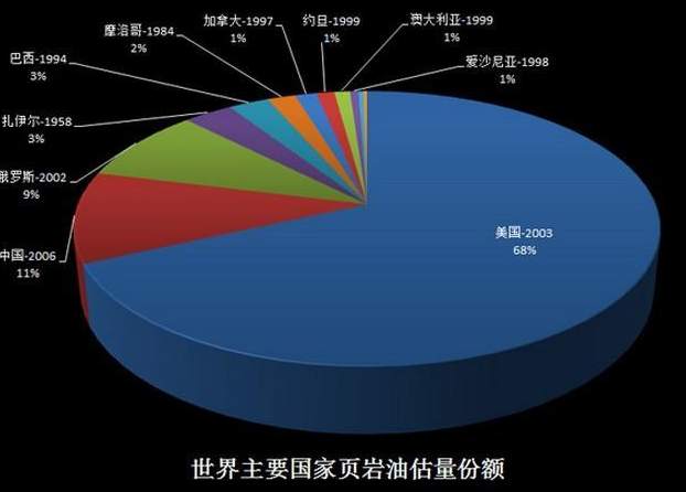 美国基辛格曾经西方世界最有权势的人物说过：如果你控制了石油，你就控制住了所以国家，如果你控制住了粮食