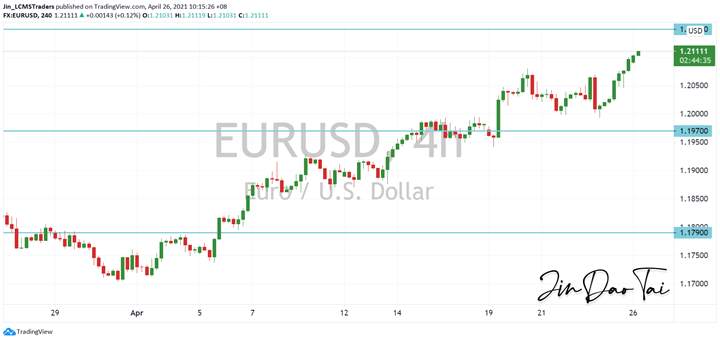 EUR/USD Outlook (26 April 2021)
