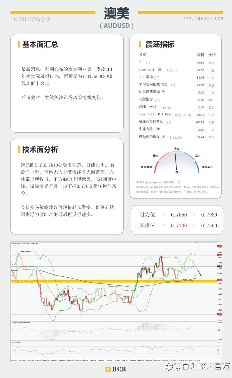 【百汇BCR今日市场分析2021.4.28】美日无视决议稳步上行，FOMC能否暗示缩减