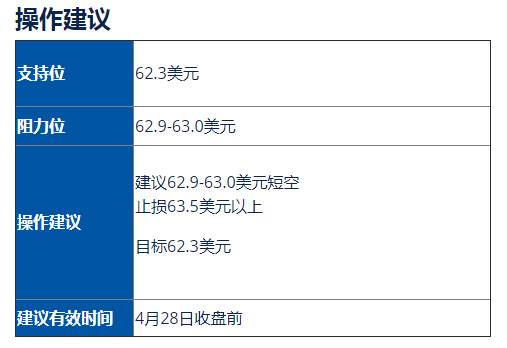 美油(WTI)/黄金(GOLD)走势分析及操作建议 (4月28日)