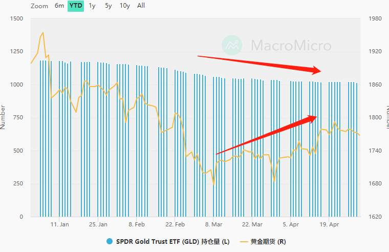 GKFXPrime:一季度美国GDP公布，金价大跌20美金，4个维度探究金价疲弱之谜