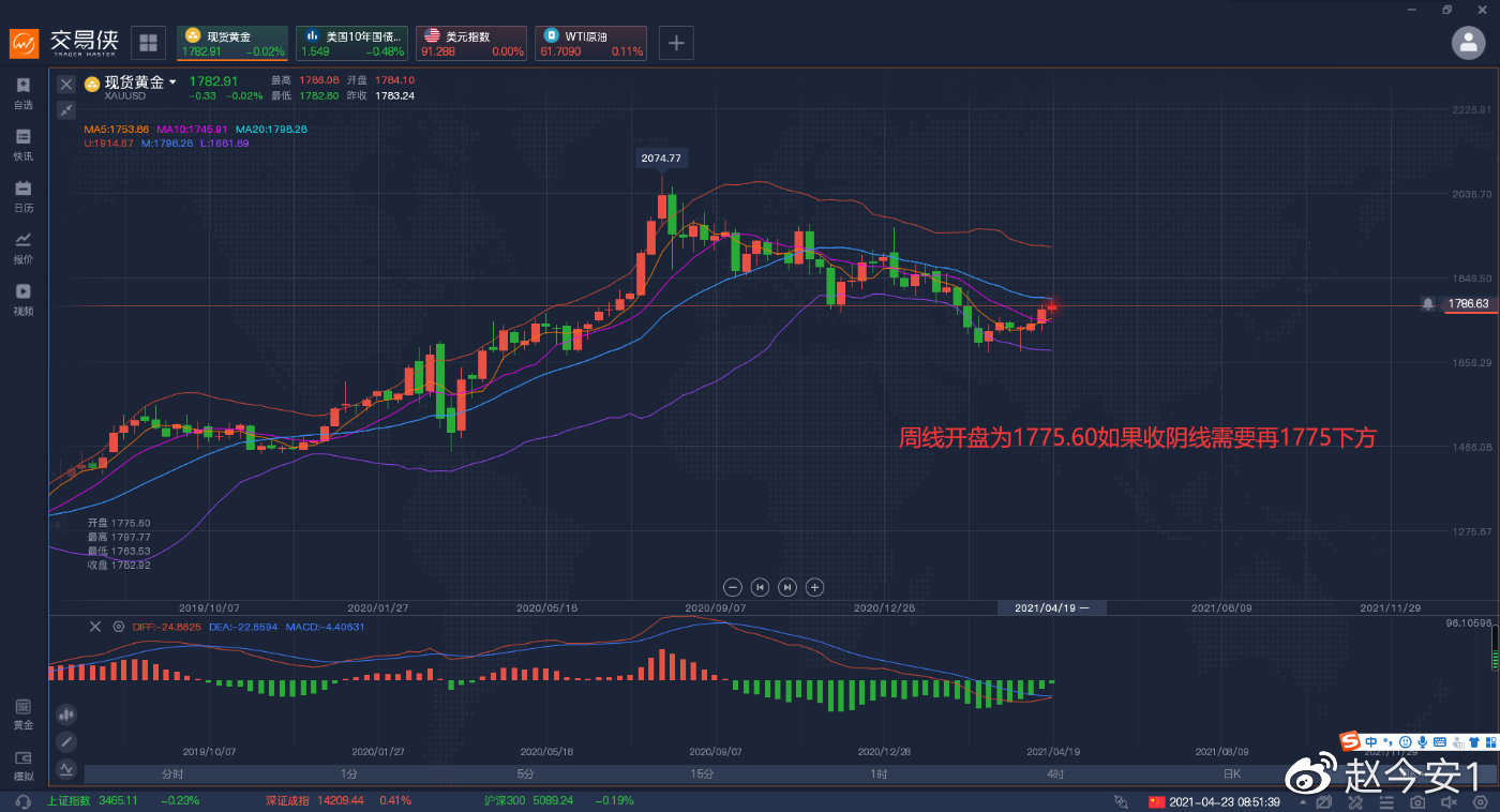 黄金上破1800只是时间问题，我们需要给黄金一点时间。