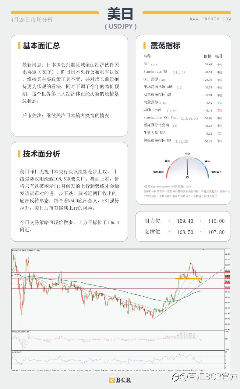 【百汇BCR今日市场分析2021.4.28】美日无视决议稳步上行，FOMC能否暗示缩减