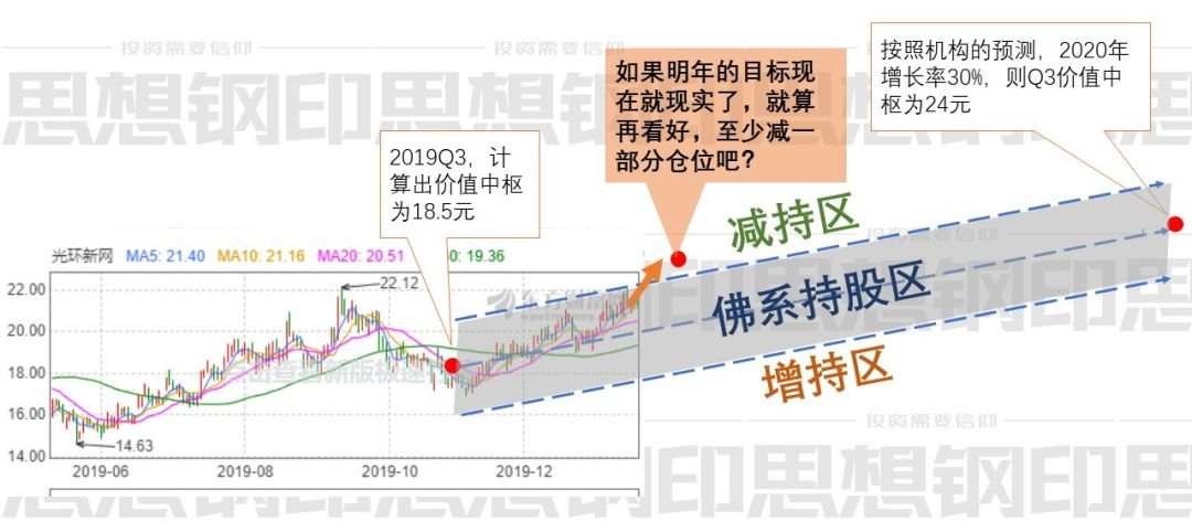 看似简单的经典价值投资方法，实际操作战胜90%的散户