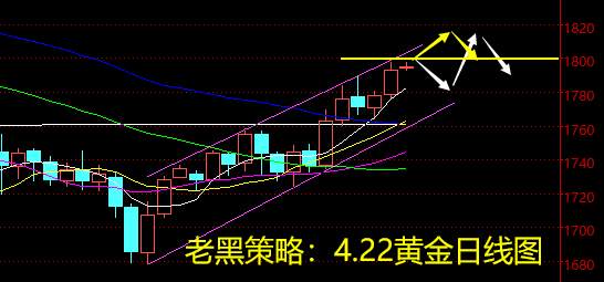 老黑策略：4.22黄金分析策略