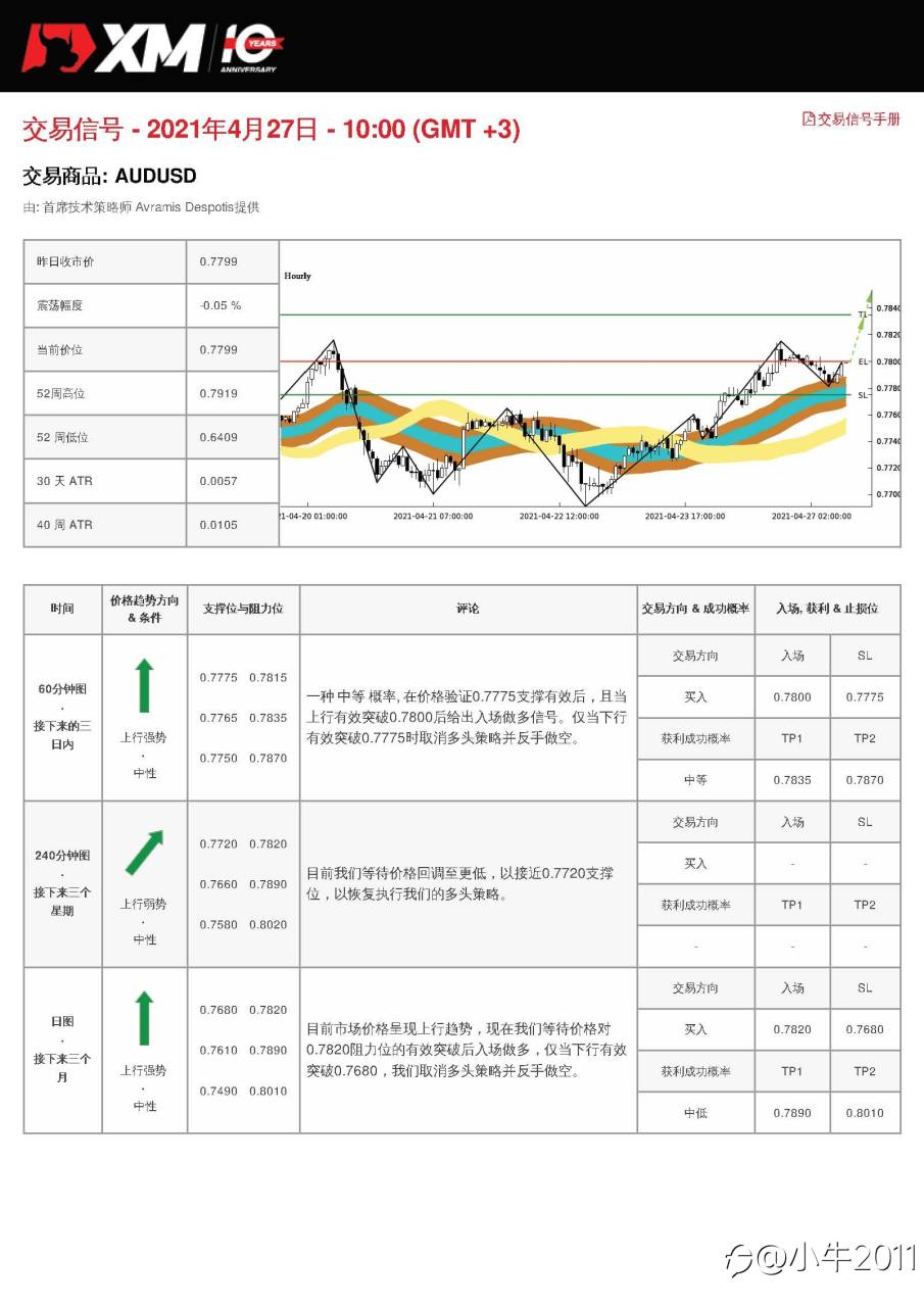 4/27交易信号-AUDUSD