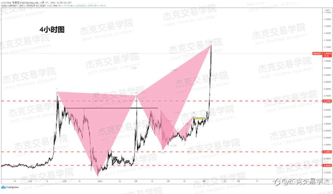 [4月7日策略]黄金/原油/英镑/欧元/美日/澳元/标普/BTC/ETH
