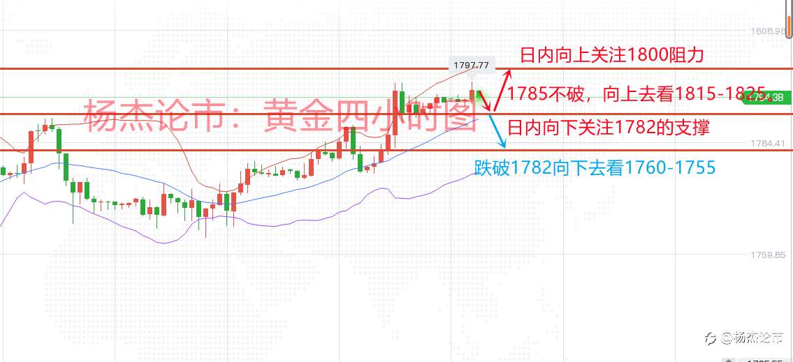 杨杰论市：4.22黄金多头欲破千八？等待方向切勿盲目追多