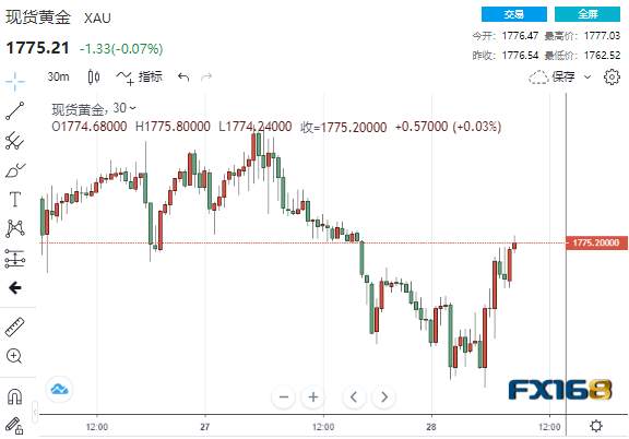 一波急涨来袭！黄金短线急涨逾10美元 美联储这一情形或引发黄金重大波动
