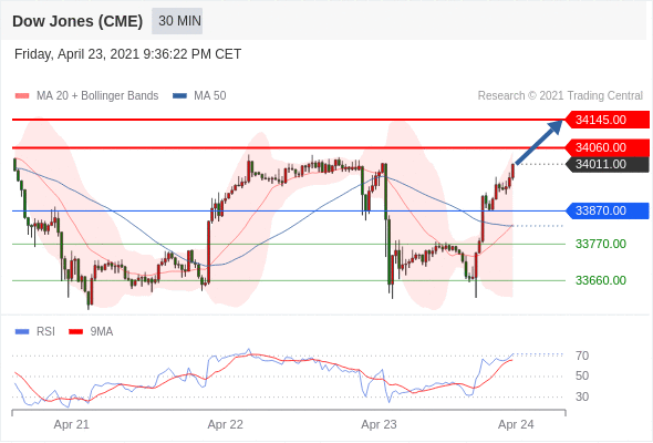 IFSMarkets|4月26日 Trading Central市场简报