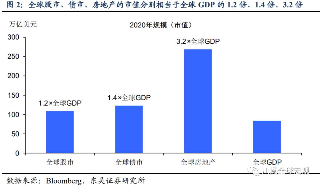 谁更贵？全球股市，债市，还是房地产？