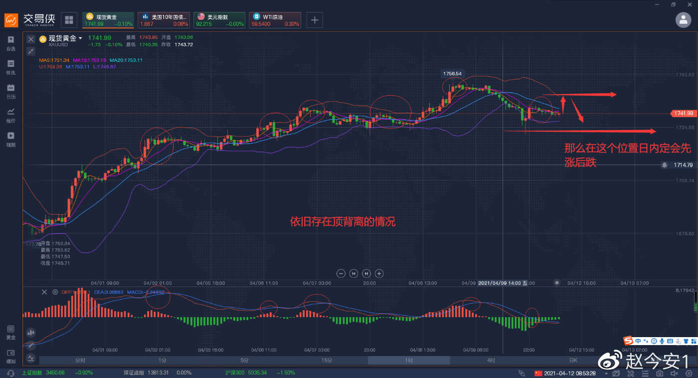 再次陷入僵局。黄金多空依旧纠结。我来给大家解析。
