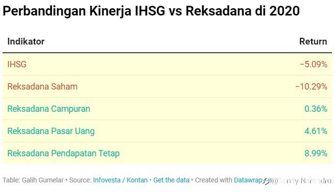 Kinerja IHSG Merah = Saat Tepat Beralih ke Reksadana Pasar Uang? Simak di Sini!