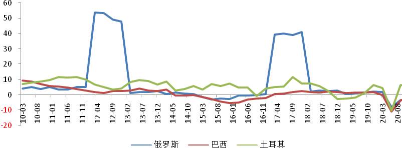 美元大放水，全球漫灌，最强通胀湮灭众生