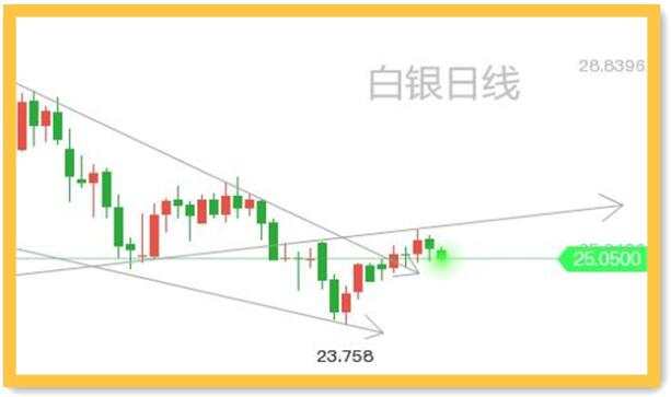 黄金多头还会被头肩顶支配吗？