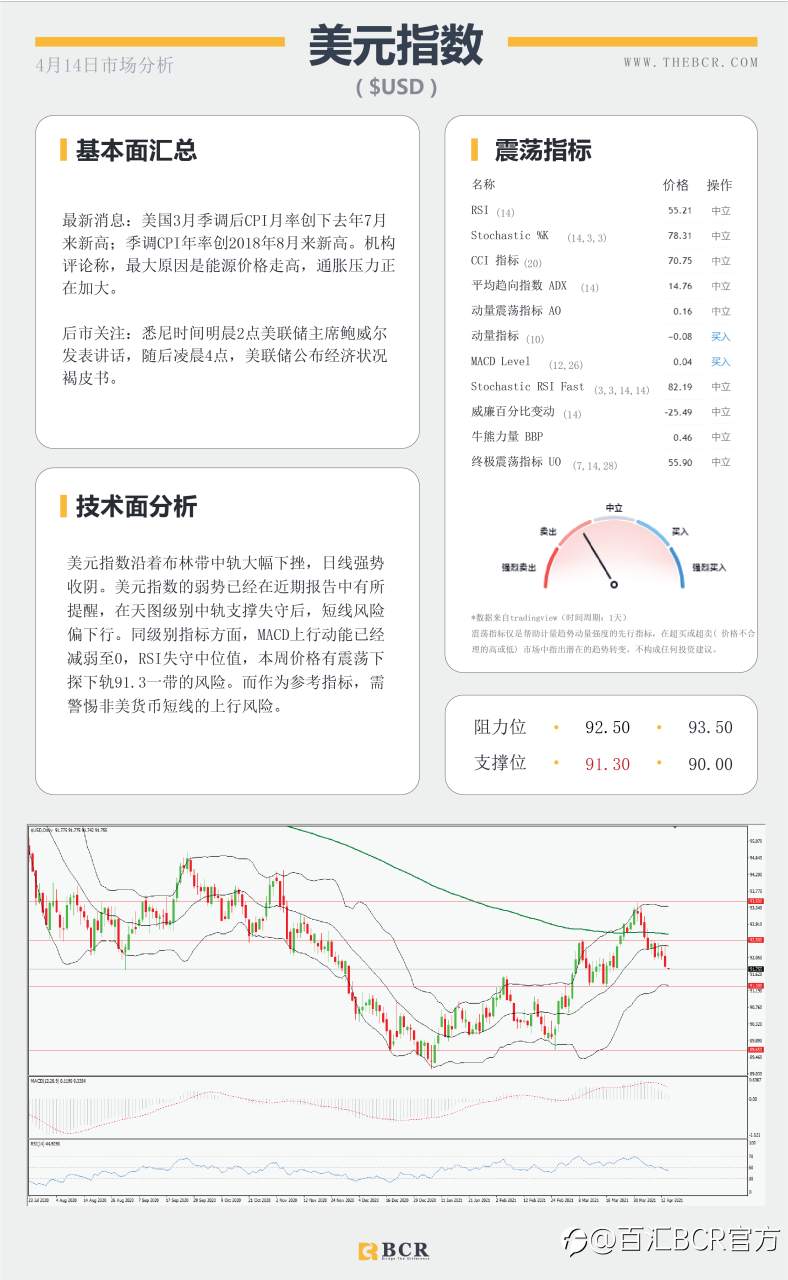 【百汇BCR今日市场分析2021.4.14】美元回落向下摆动，疫苗停滞金价反弹