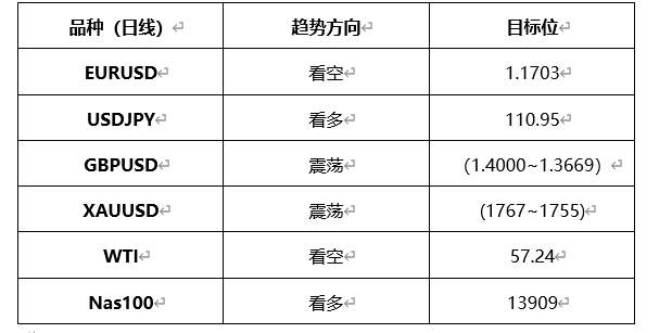 ATFX晚评0406：欧元、黄金、原油、美股，中线D1