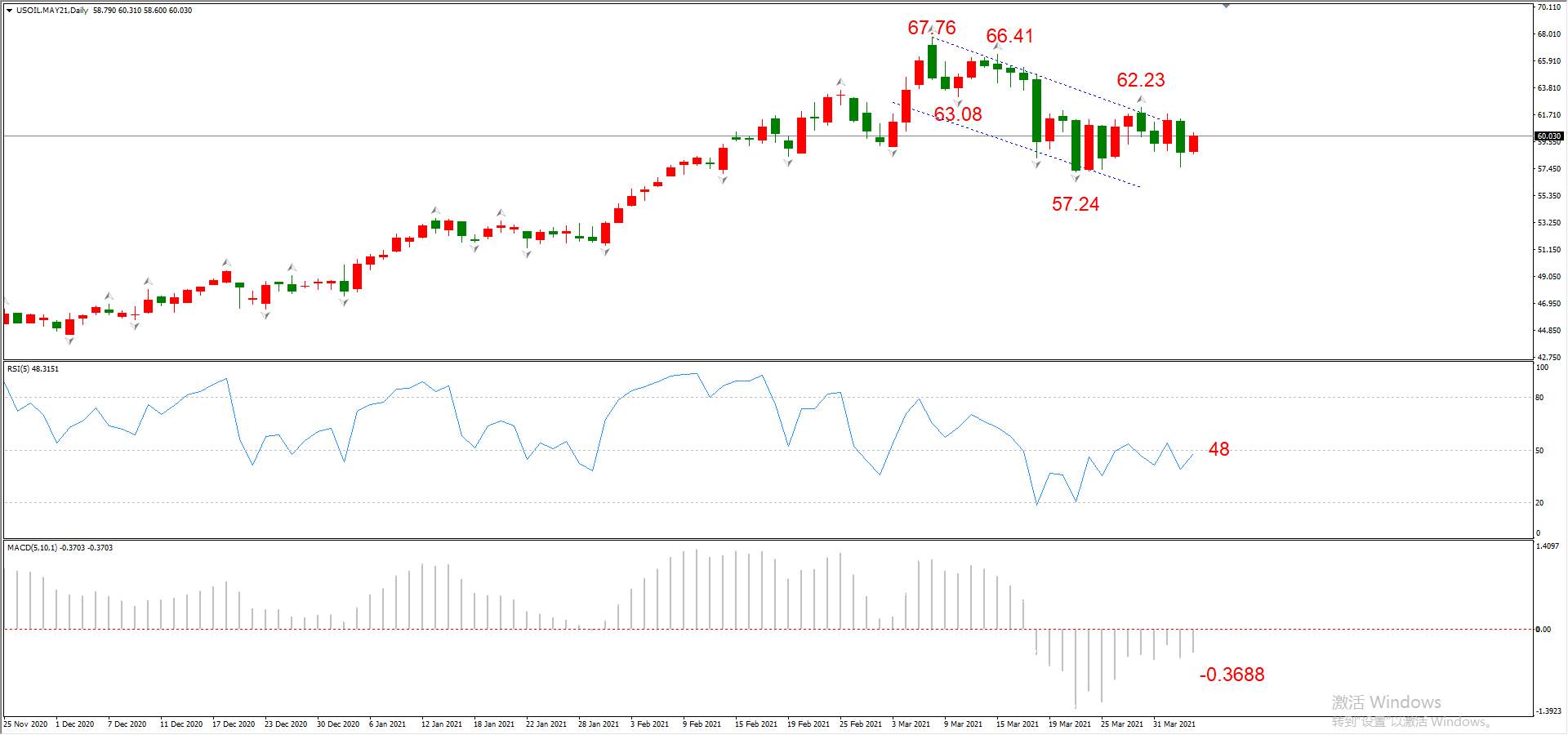 ATFX晚评0406：欧元、黄金、原油、美股，中线D1