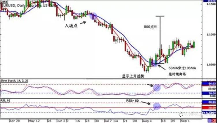 如何创建简单易行的交易系统?