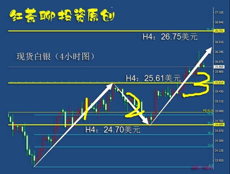 4.17周末：黄金白银这一支撑不破仍可看涨
