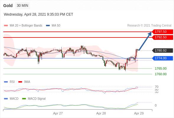 IFSMarkets|4月29日 Trading Central市场简报