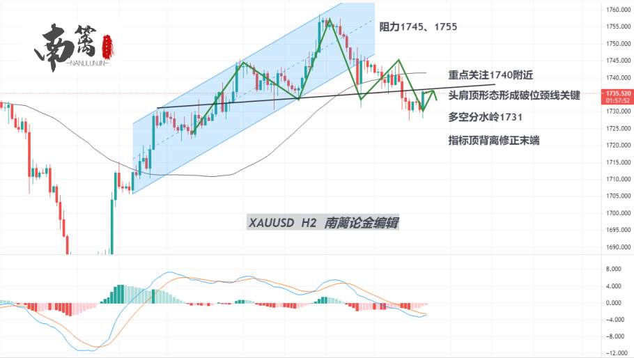 【南篱/黄金】多重形态迸发，金价上上下下，你懵了吗？