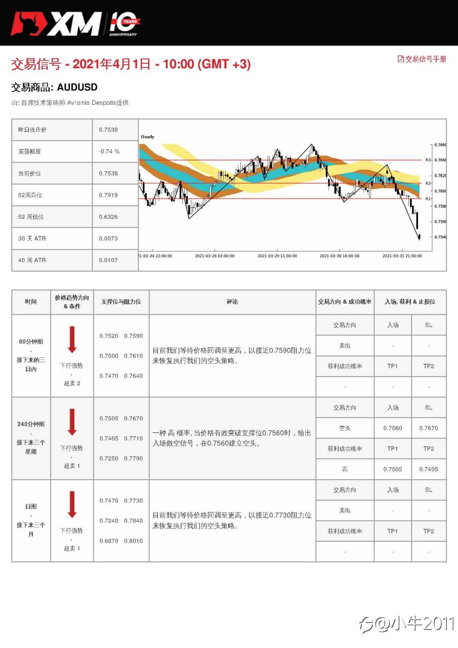 4/1交易信号-AUDUSD