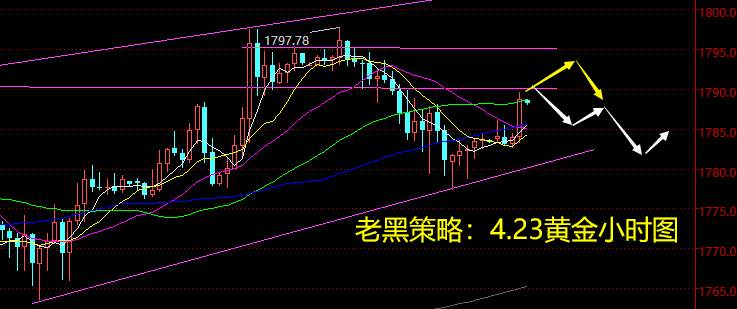 老黑策略：4.23黄金分析策略