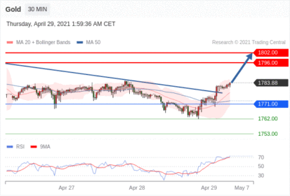 每日分析｜4/29 Trading Central 技术点评