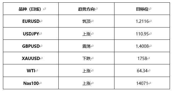 ATFX晚评0428：欧元、黄金、原油、美股，中线D1