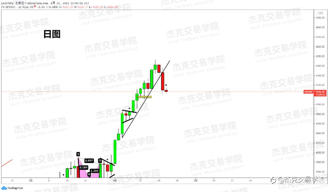 [4月21日策略]黄金/原油/英镑/欧元/美日/澳元/标普/BTC/ETH