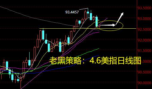 老黑策略：4.6外汇分析策略