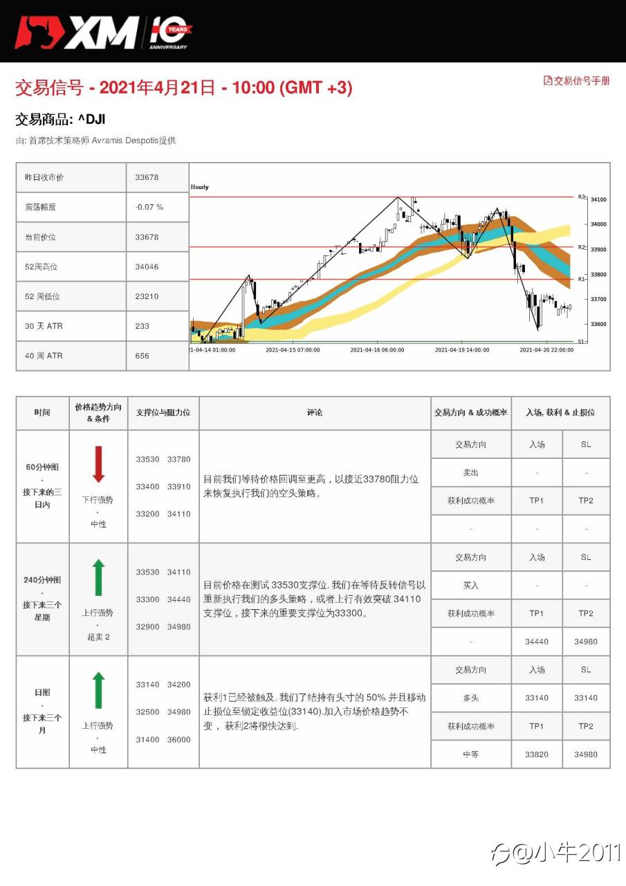 4/21交易信号-US30
