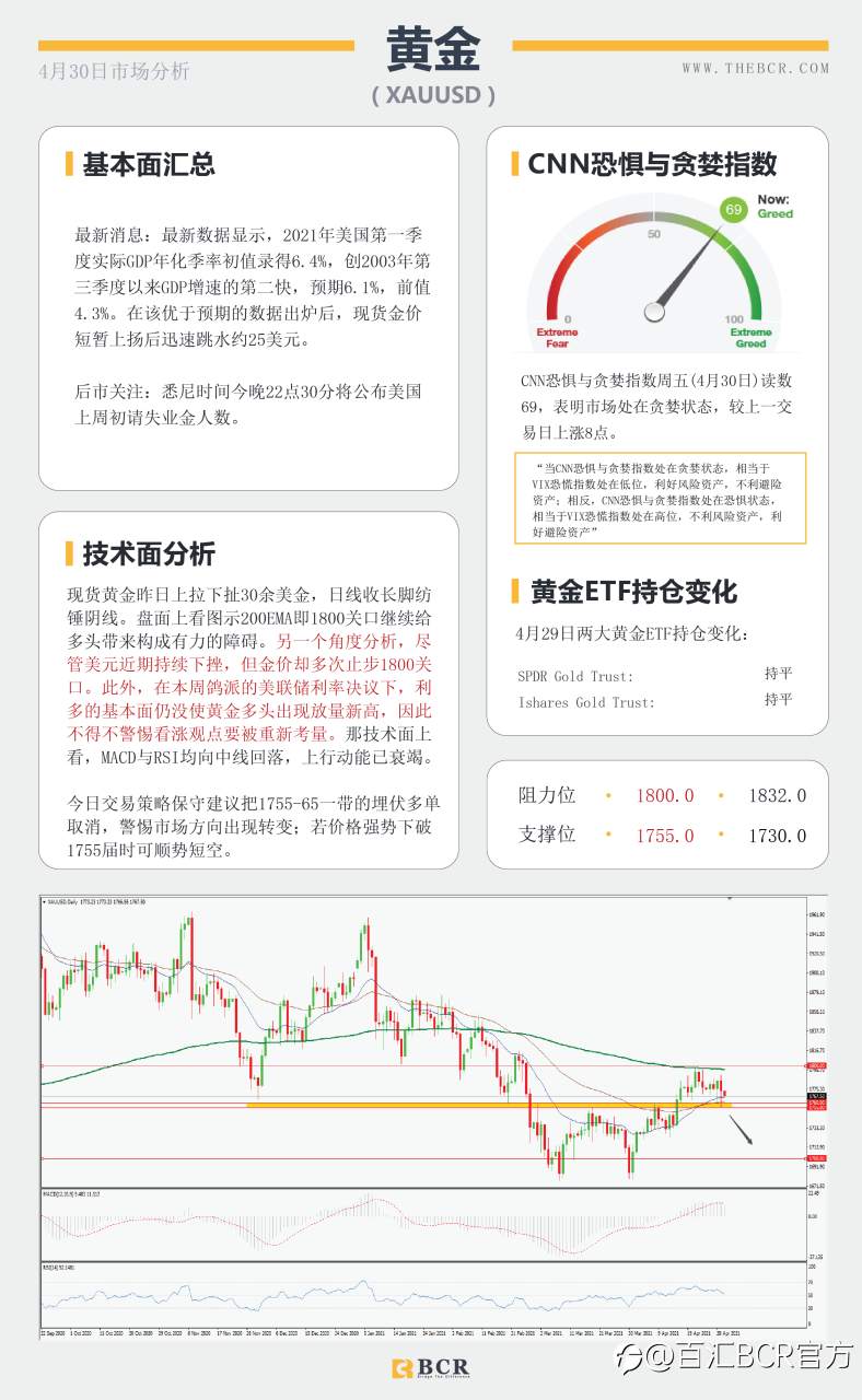 【百汇BCR今日市场分析2021.4.30】周月线争夺战在即，黄金跳水引发重新考量