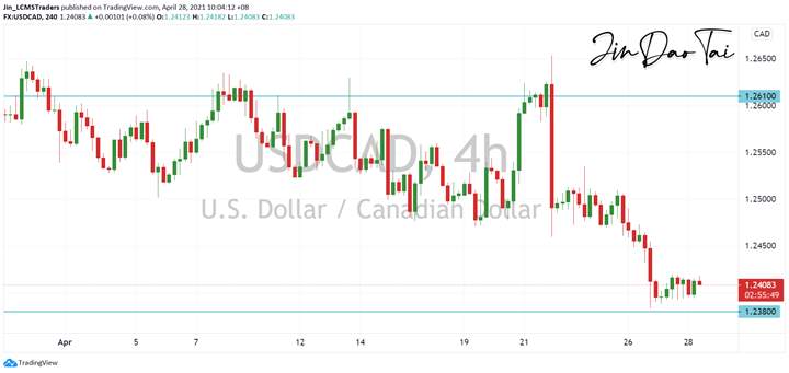 USD/CAD Outlook (28 April 2021)