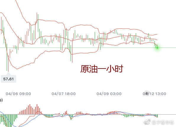 原油这周必须走出来