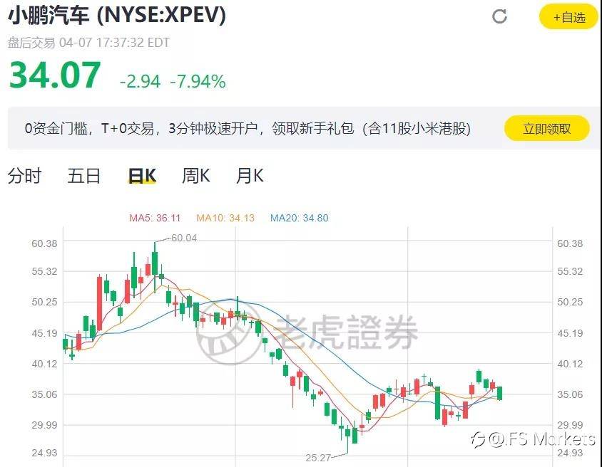 中概股又遭重挫!腾讯ADR跌超7%!美联储坚持宽松力挽道指……