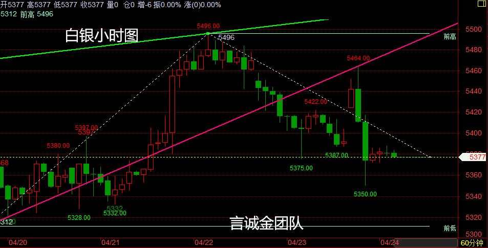 言诚金：周一黄金开局走势分析，行情分析及操作策略！