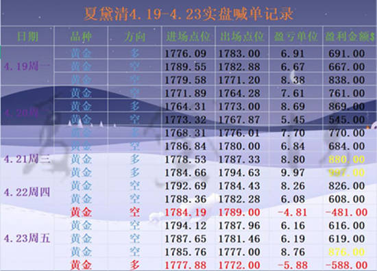 夏黛清：4.26黄金空单再次获利收割，原油反弹短空！