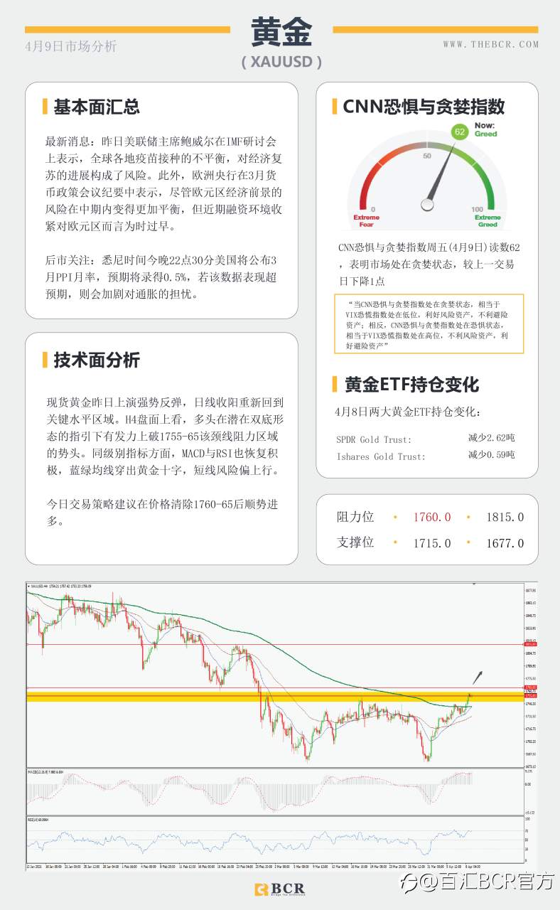 【百汇BCR今日市场分析2021.4.9】双底颈线危在旦夕，黄金多头能否如愿