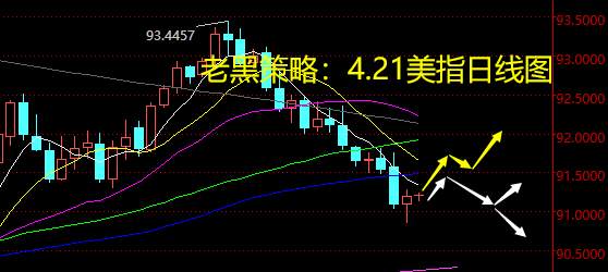 老黑策略：4.21外汇分析策略